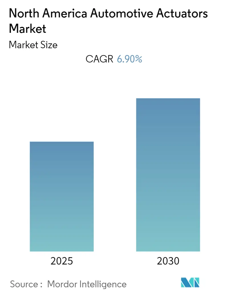 North America Automotive Actuators Market Size North America Automotive Actuators Market Size