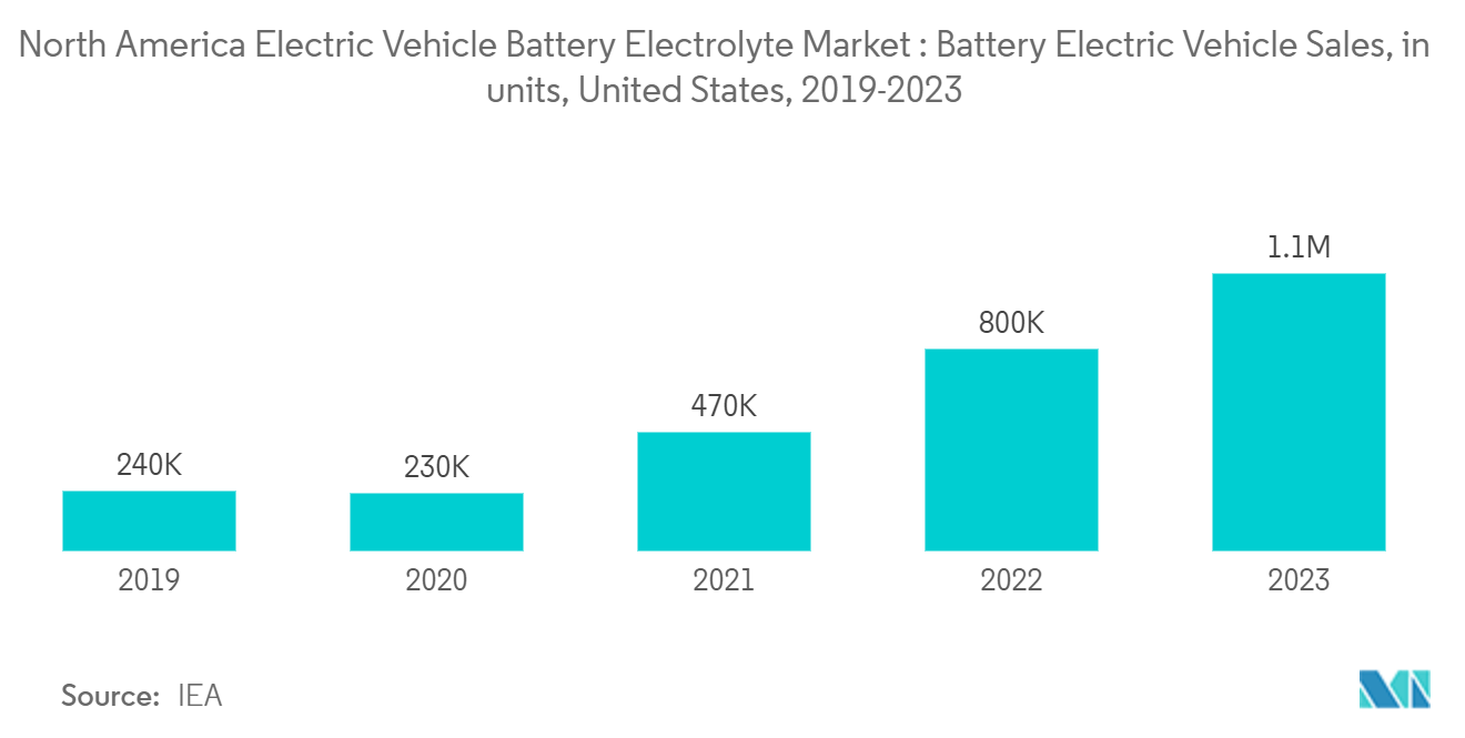 North America Electric Vehicle Battery Electrolyte Market Trends North America Electric Vehicle Battery Electrolyte Market : Battery Electric Vehicle Sales, in units, United States, 2019-2023