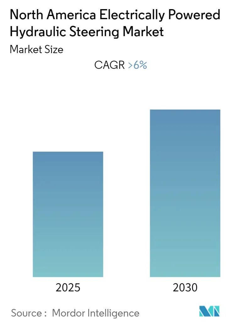 North America Electrically Powered Hydraulic Steering Market size analysis in CAGR over five years North America Electrically Powered Hydraulic Steering Market size and growth rate (CAGR) chart from 2025 to 2030