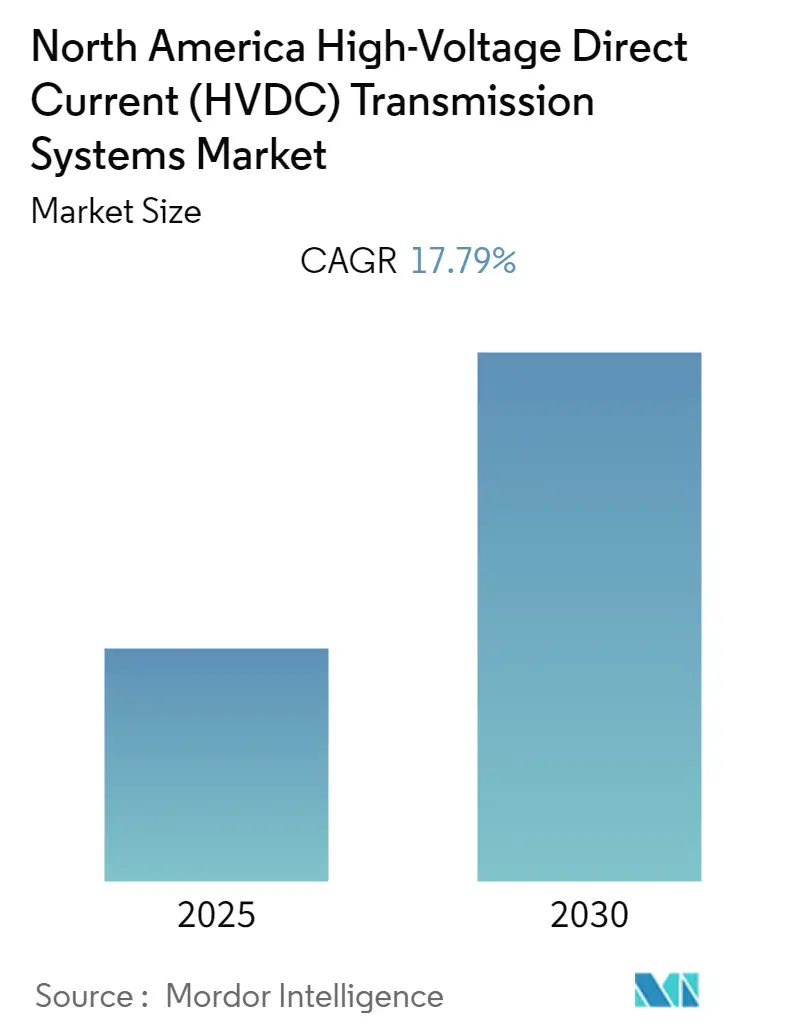 North America HVDC Transmission Systems Market size analysis in CAGR over five years North America HVDC Transmission Systems Market size and growth rate (CAGR) chart from 2025 to 2030