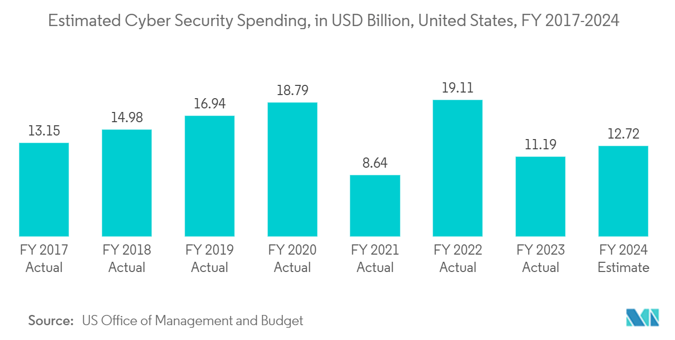Penetration Testing Market Trends Penetration Testing Market: Estimated Cyber Security Spending, in USD Billion, United States, FY 2017-2024