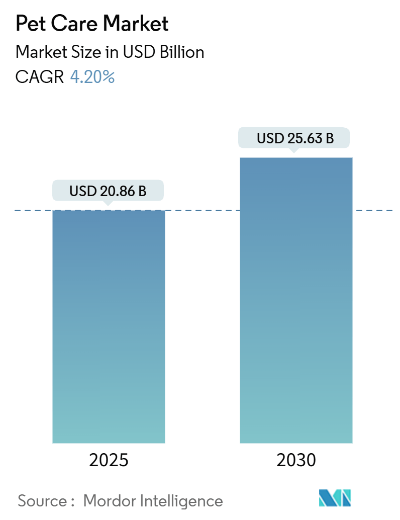 Pet Care Market Summary