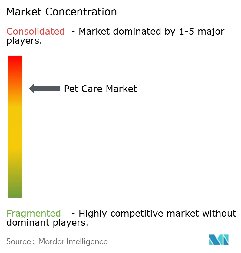Pet Care Market Concentration