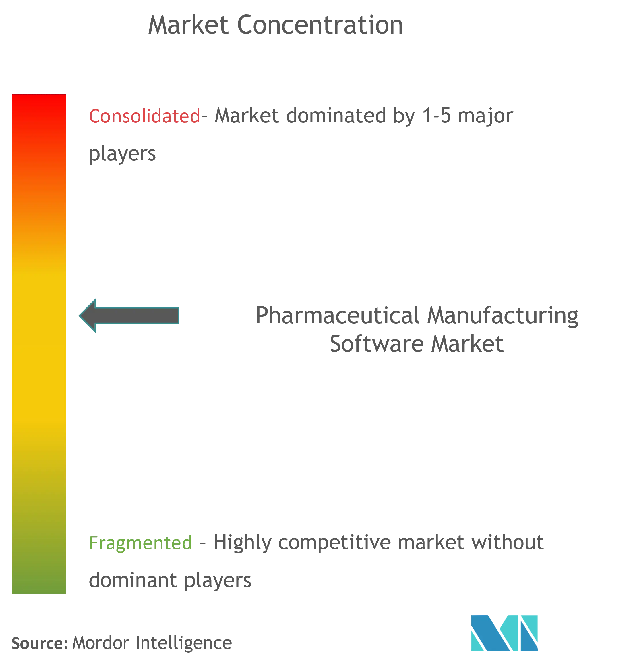 Global Pharmaceutical Manufacturing Software Market Concentration BatchMaster Software, MasterControl, Inc, Vormittag Associates, Inc., Oracle, and Fishbowl