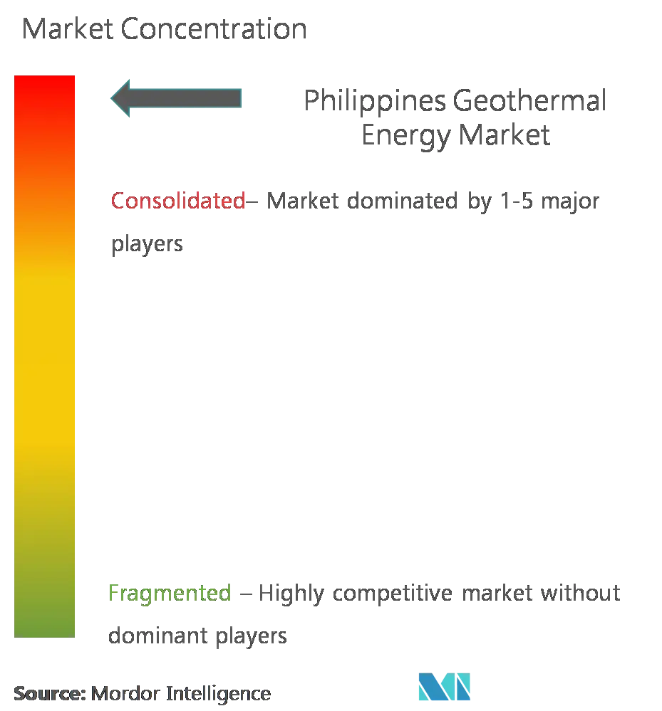 Philippines Geothermal Energy Market Concentration Philippines Geothermal Energy Market Concentration