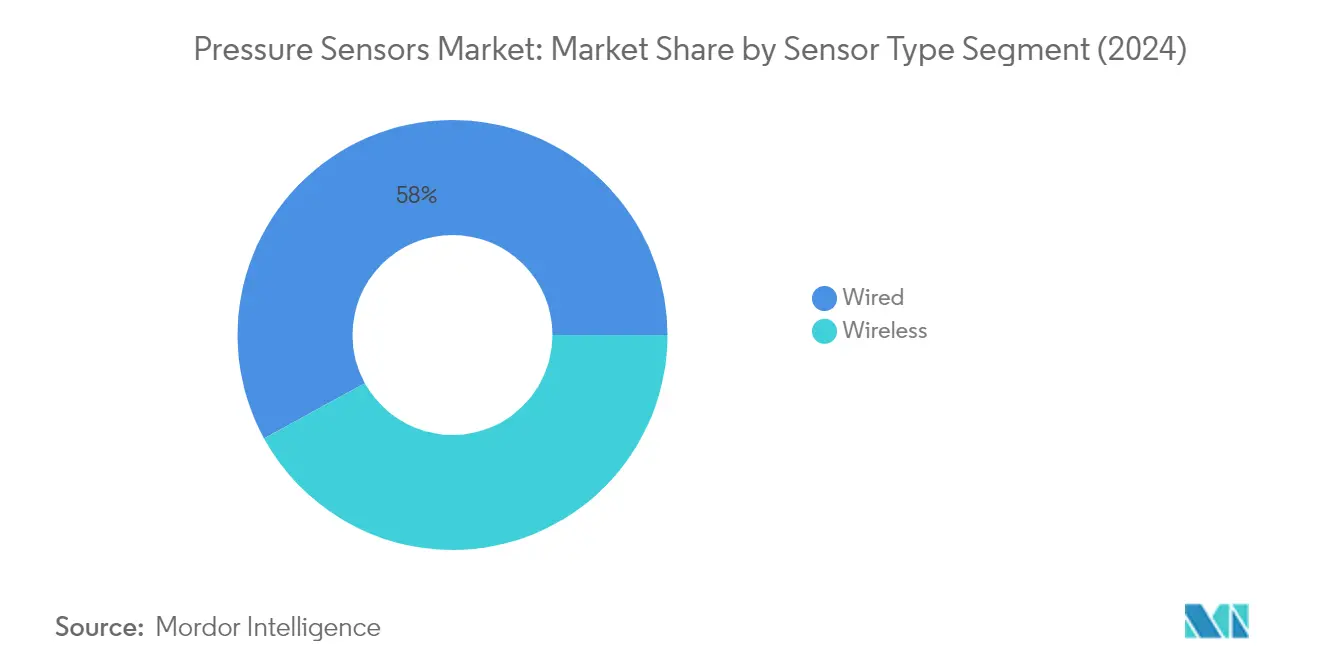 Market Analysis of Pressure Sensors Market: Chart for By Type of Sensor