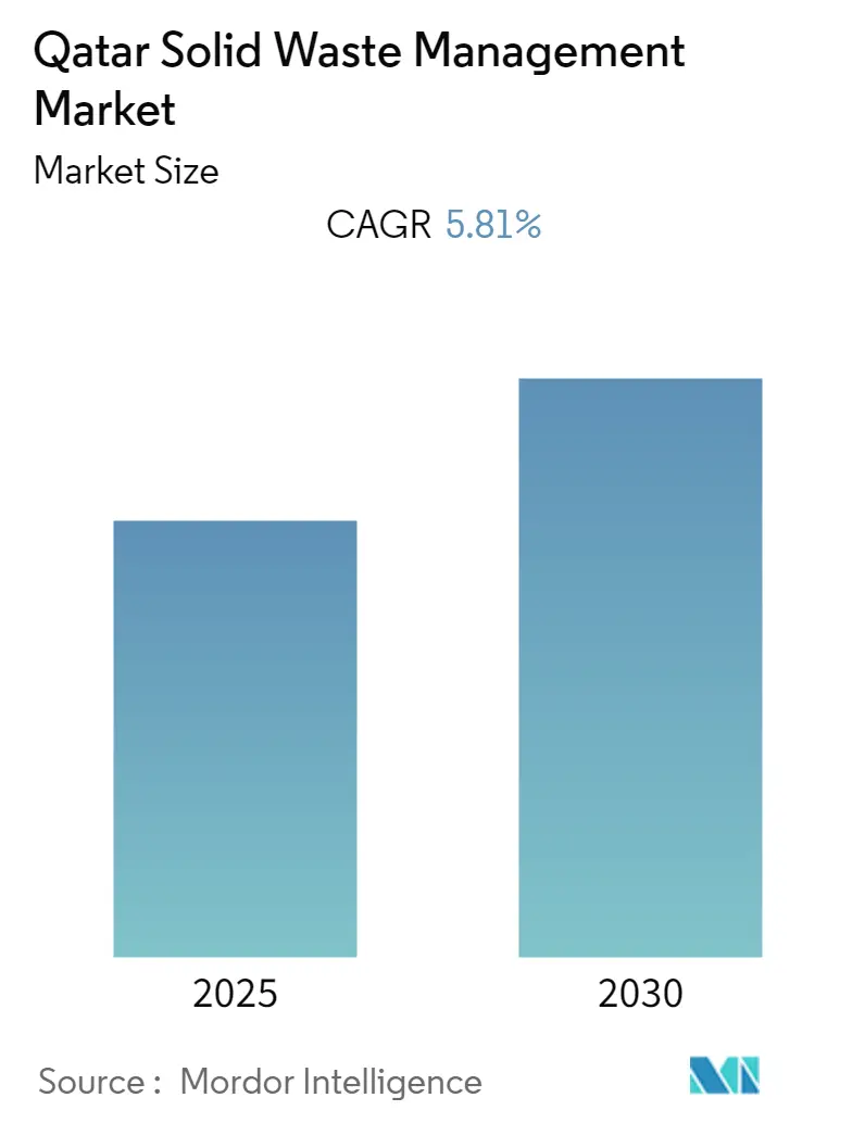 Qatar Solid Waste Management Market Size Solid Waste Management market Size