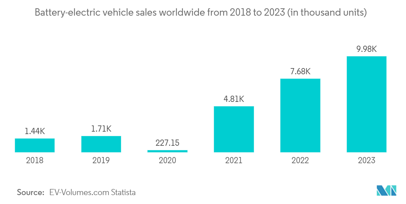 Residential EV Charger Market Trends Residential EV Charger Market: Battery-electric vehicle sales worldwide from 2018 to 2023 (in thousand units)