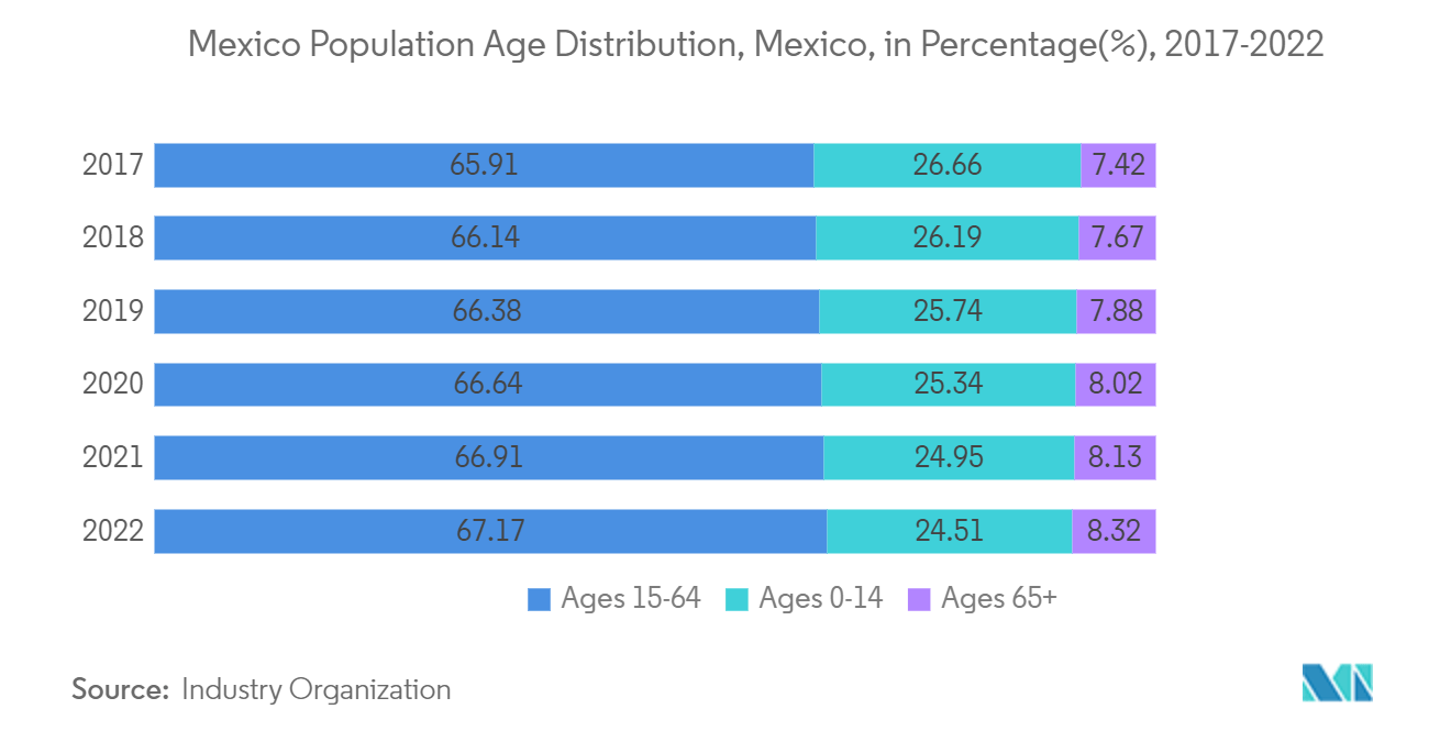 Residential Real Estate Market In Mexico Trends Residential Real Estate Mexico Market: Mexico Population Age Distribution, Mexico, in Percentage(%), 2017-2022