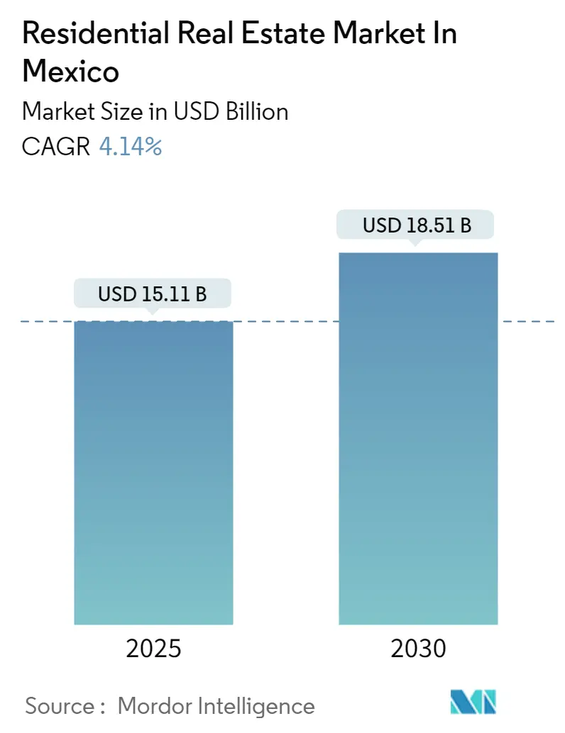 Residential Real Estate Market In Mexico Size Mexico Residential Real Estate Market Summary