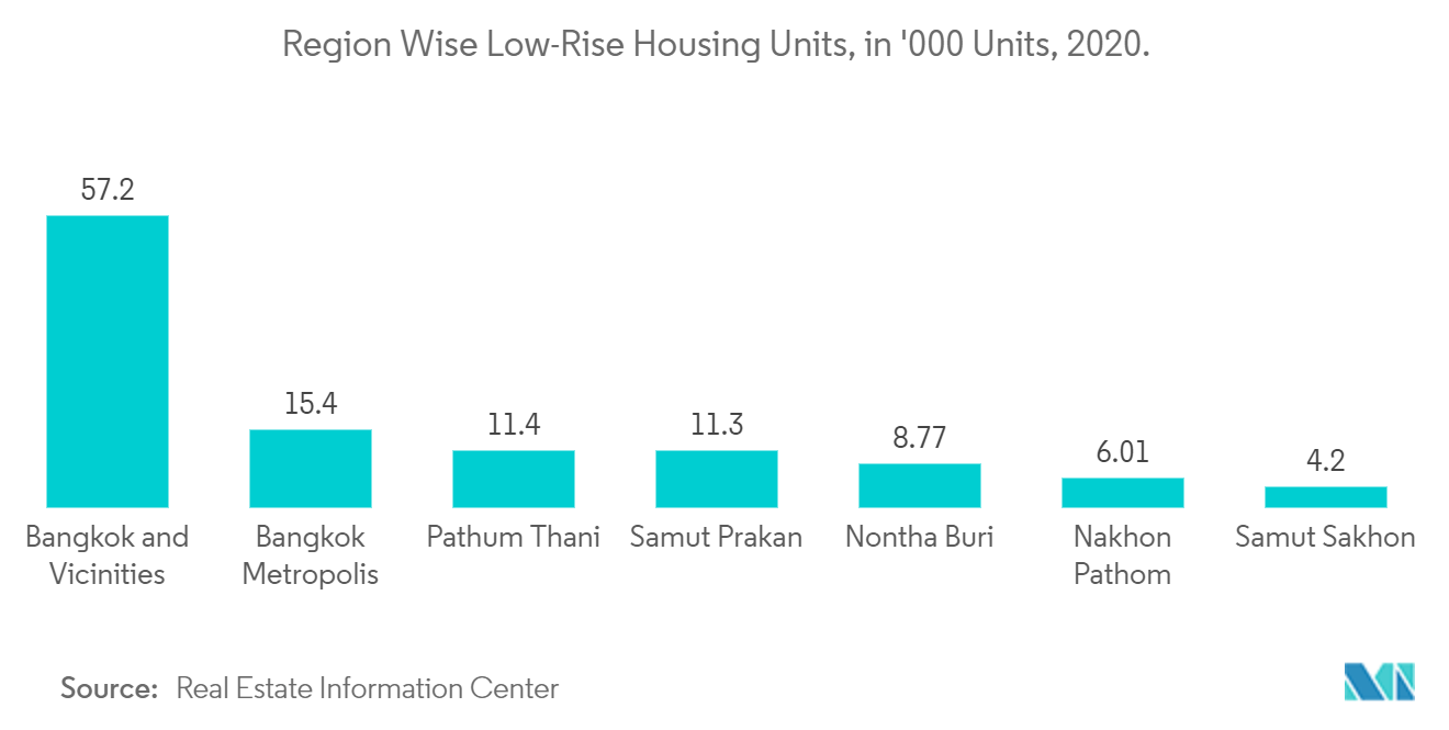 Residential Real Estate Market in Thailand Trends Residential Real Estate Market In Thailand : Region Wise Low-Rise Housing Units, in 000 Units, 2020.