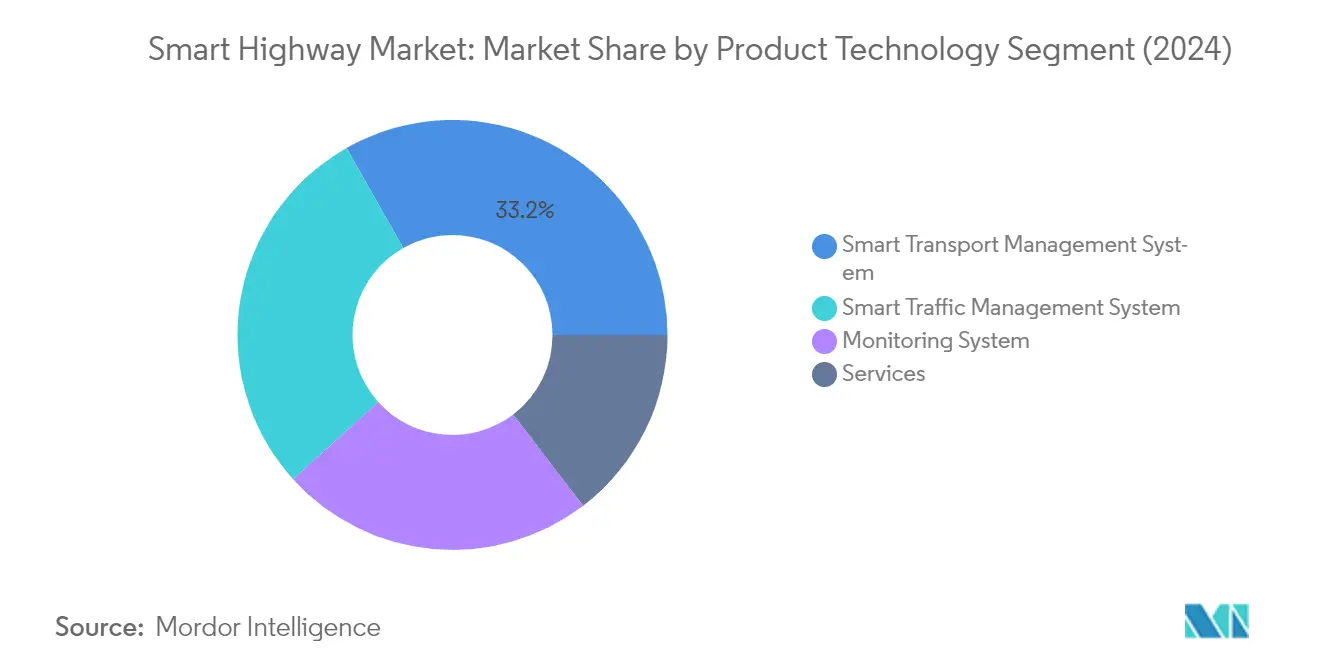 Market Analysis of Smart Highway Market: Chart for By Product Technology