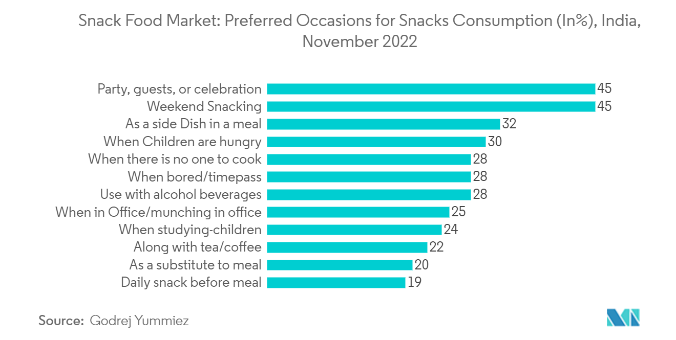 Snack Food Market Trends Snack Food Market: Preferred Occasions for Snacks Consumption (In%), India, November 2022