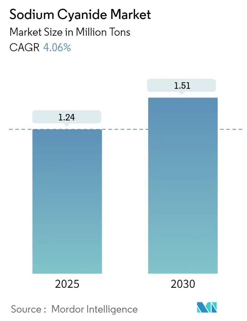 Sodium Cyanide Market Summary