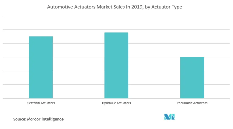 South Africa Automotive Hydraulic Actuators Market Trends G2.PNG