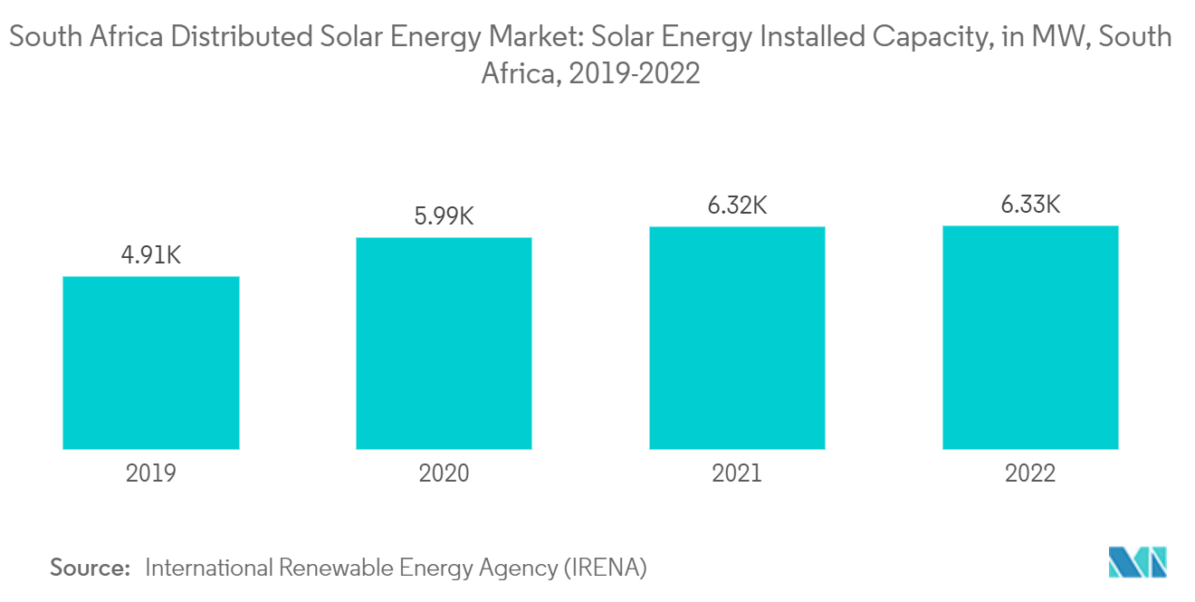 South Africa Distributed Solar Energy Market Trends South Africa Distributed Solar Energy Market: Solar Energy Installed Capacity, in MW, South Africa, 2019-2022