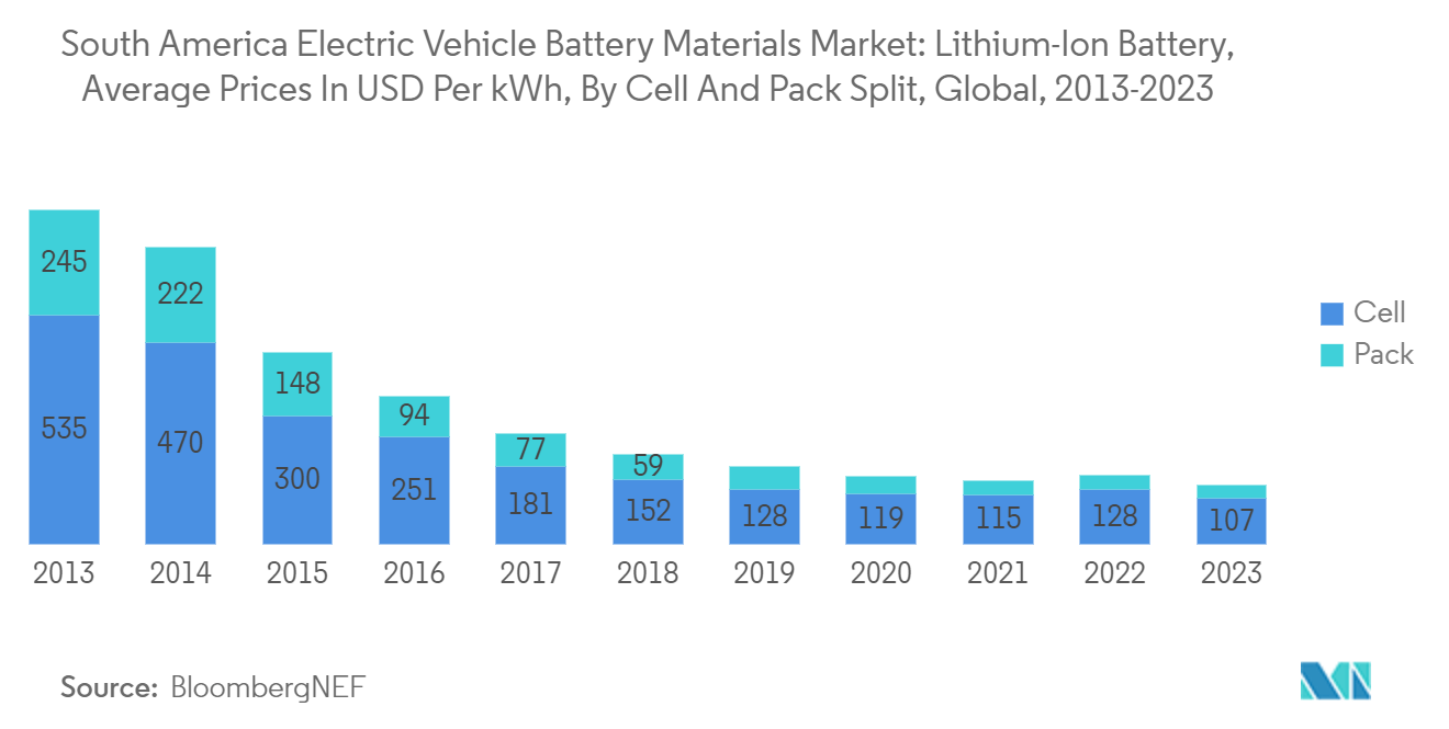 South America Electric Vehicle Battery Materials Market Trends South America Electric Vehicle Battery Materials Market: Lithium-Ion Battery, Average Prices In USD Per kWh, By Cell And Pack Split, Global, 2013-2023