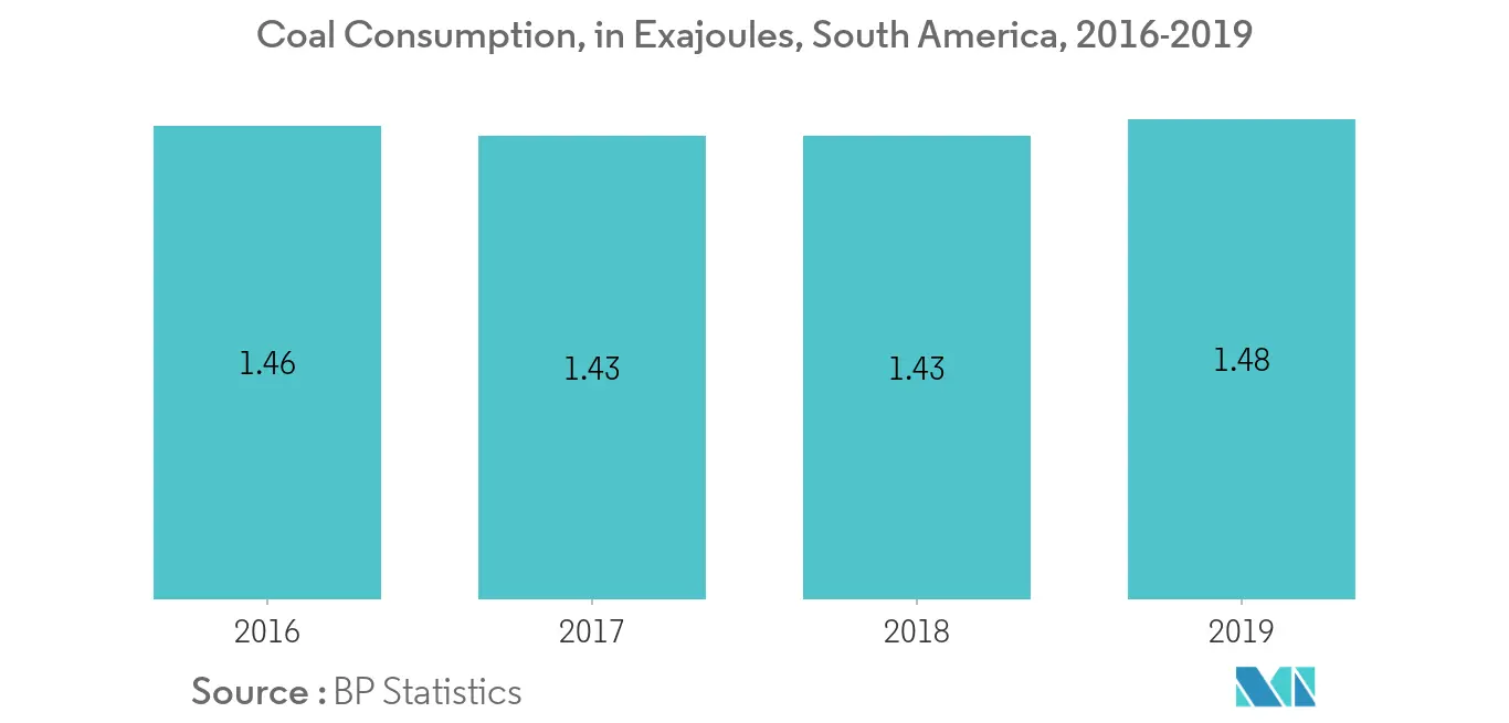 South America Fans and Blowers Market Trends South America Fans and Blowers Market - Coal Consumption