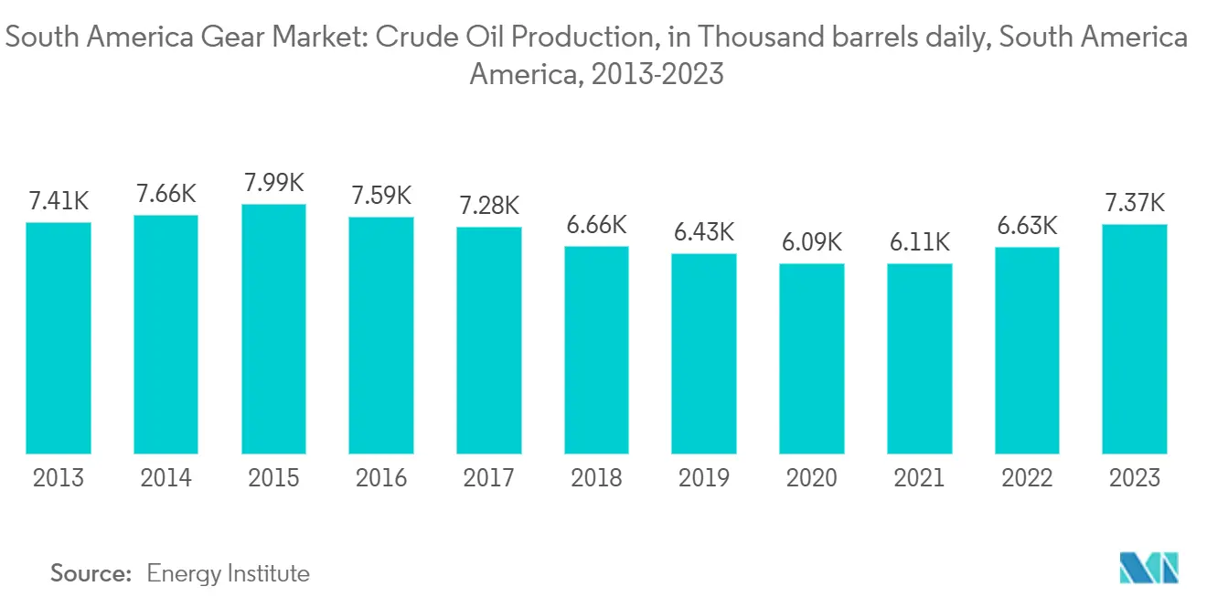South America Gear Market Trends South America Gear Market: Crude Oil Production, in Thousand barrels daily, South America America, 2013-2023