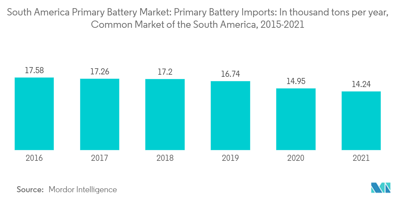 South America Primary Battery Market Trends South America Primary Battery Market - Primary Battery Imports: In thousand tons per year, Common Market of the South America, 2015-2021