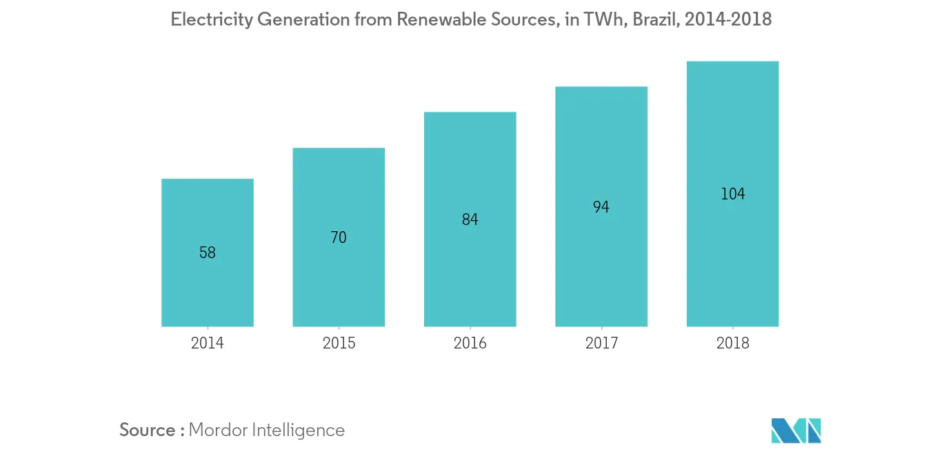South and Central America Smart Grid Market Trends South and Central America Smart Grid Market-Electricity Generation from Renewable Sources