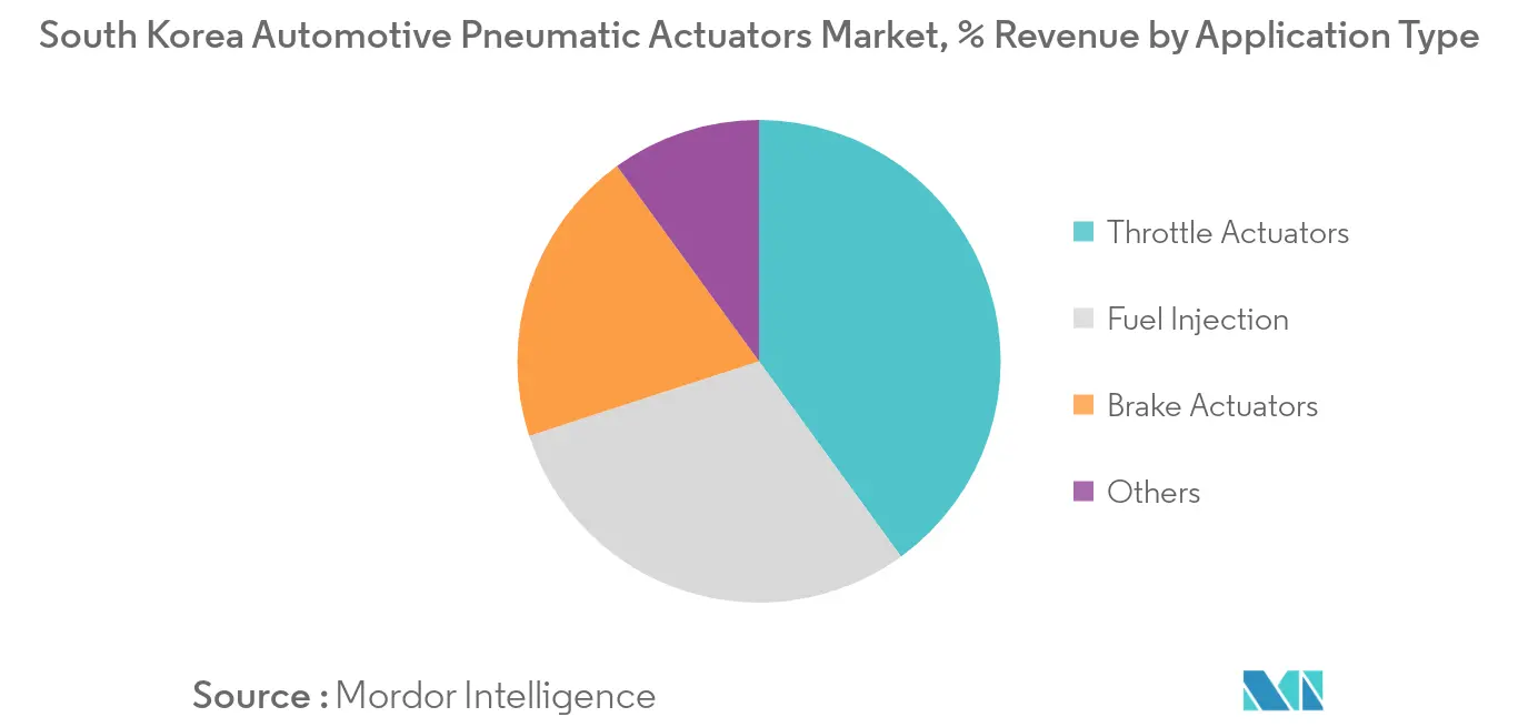 South Korea Automotive Pneumatic Actuators Market Trends South Korea Automotive Pneumatic Actuators Market