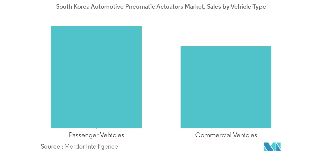 South Korea Automotive Pneumatic Actuators Market Trends South Korea Automotive Pneumatic Actuators Market