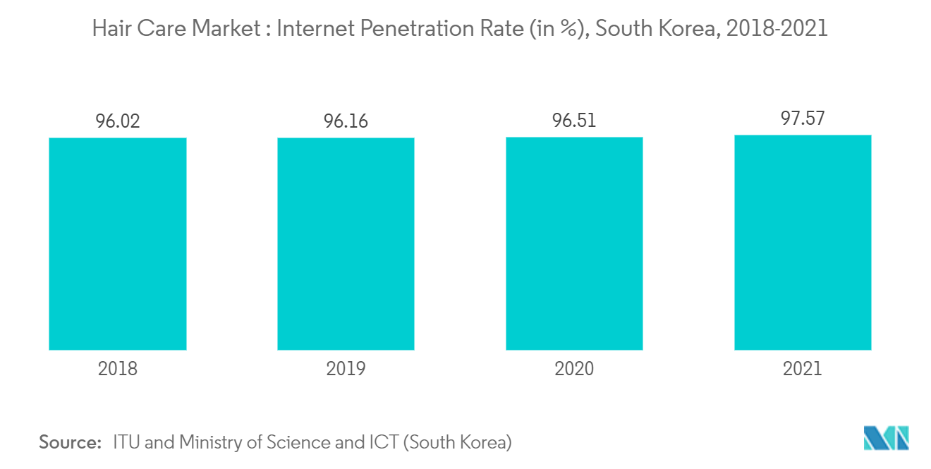 South Korea Hair Care Market Trends South Korea Hair Care Market: Hair Care Market : Internet Penetration Rate (in %), South Korea, 2018-2021