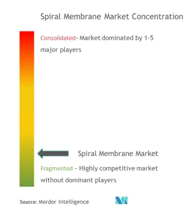 Spiral Membrane Market Concentration Market Concentration - Spiral Membrane Market.png
