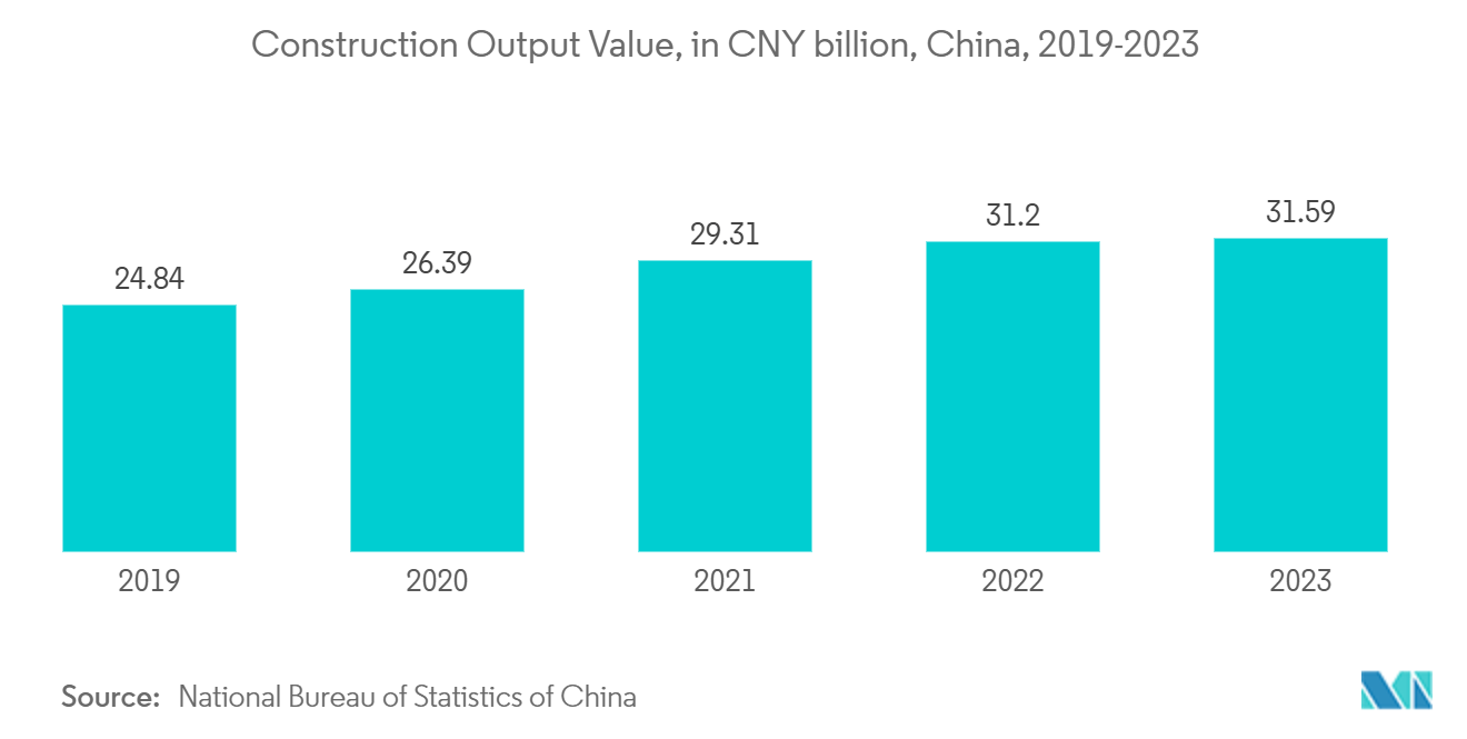 Stainless Steel Market - Construction Output Value, in CNY billion, China, 2019-2023