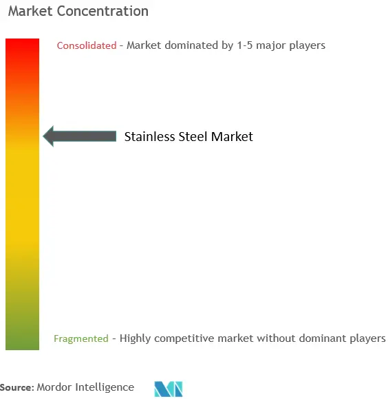 Stainless Steel Market  Concentration