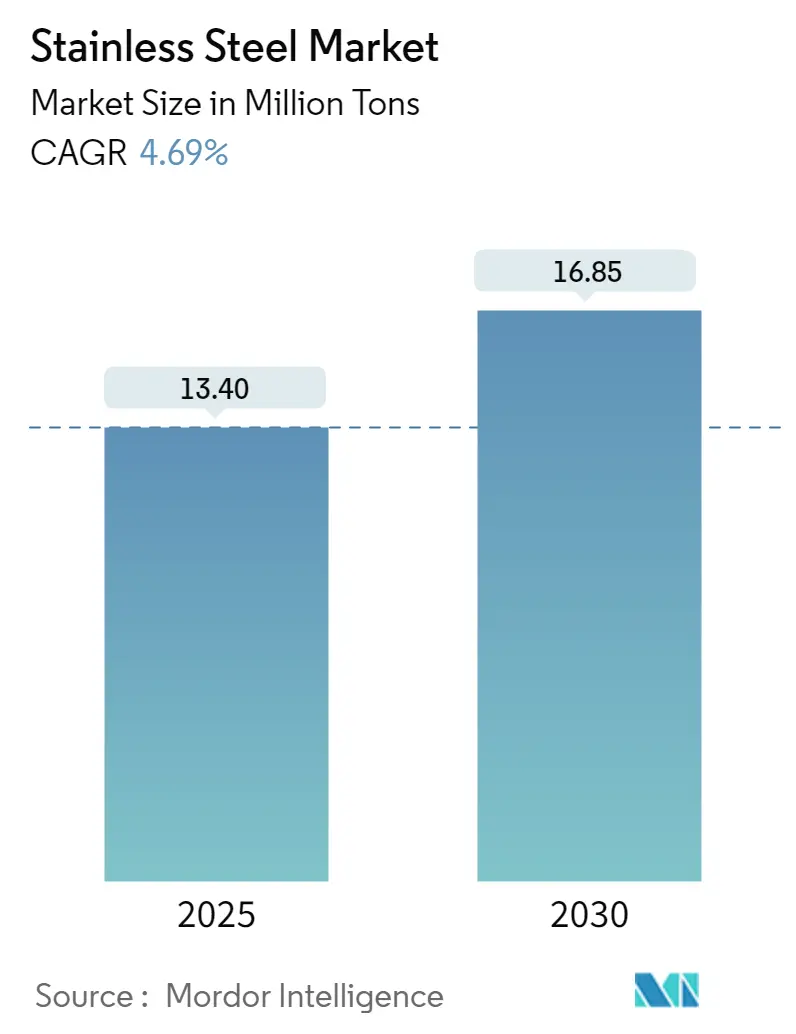 Stainless Steel Market  Summary
