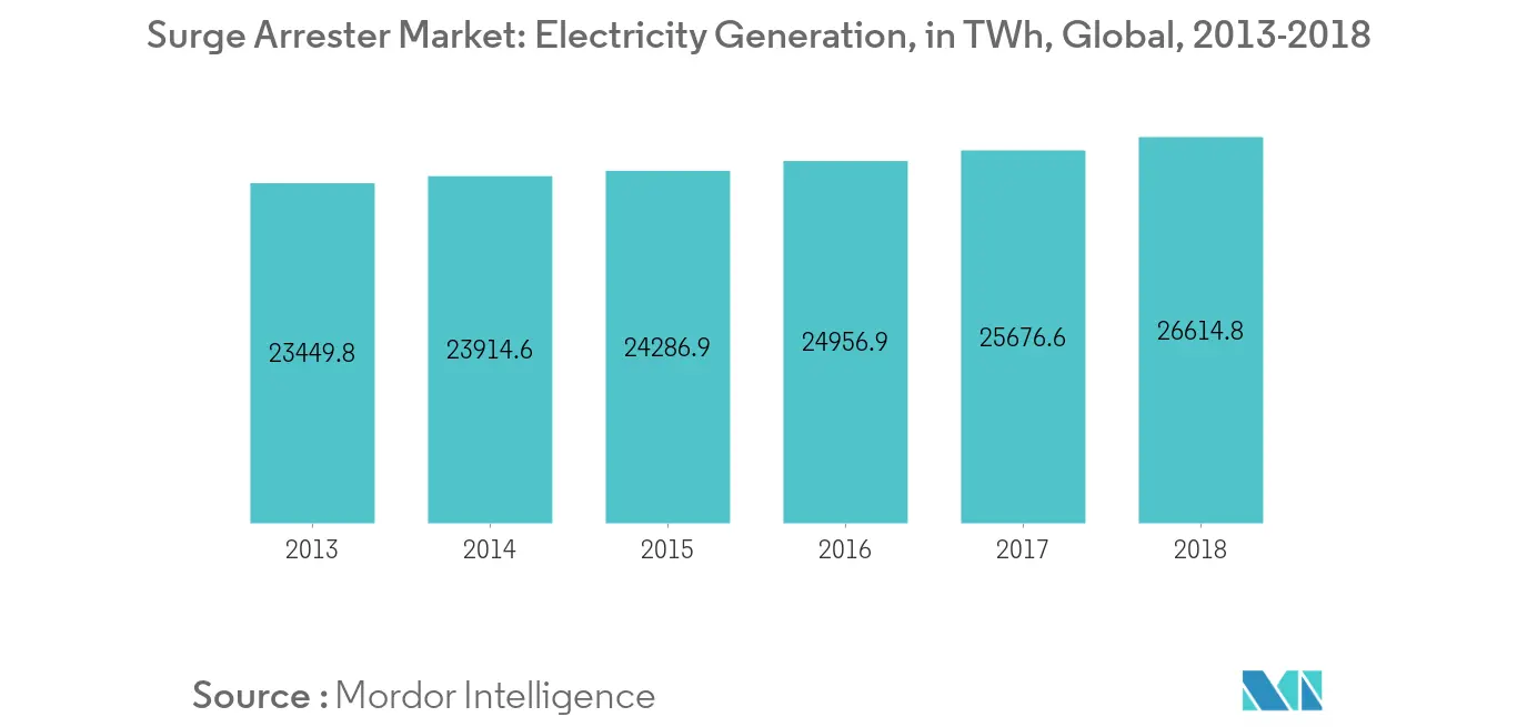 Surge Arrester Market Trends Surge Arrester Market: Electricity Generation, in TWh, Global, 2013-2018