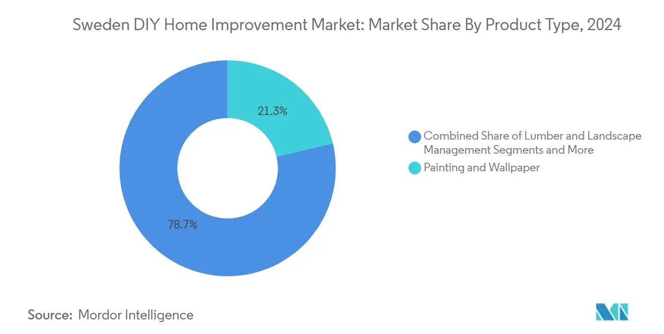 Sweden DIY Home Improvement Market