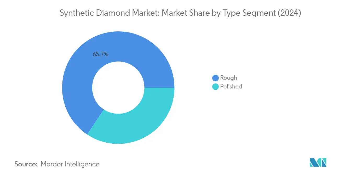 Market Analysis of Synthetic Diamond Market: Chart for Type