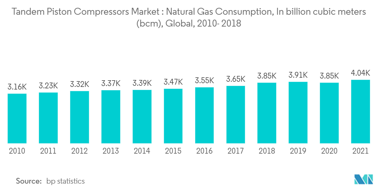 Tandem Piston Compressors Market Trends Tandem Piston Compressors Market : Natural Gas Consumption, In billion cubic meters (bcm), Global, 2010-2018