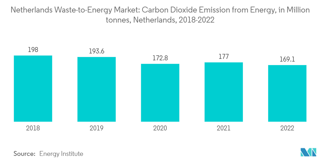 Netherlands Waste To Energy Market Trends Netherlands Waste To Energy Market: Netherlands Waste-to-Energy Market: Carbon Dioxide Emission from Energy, in Million tonnes, Netherlands, 2018-2022