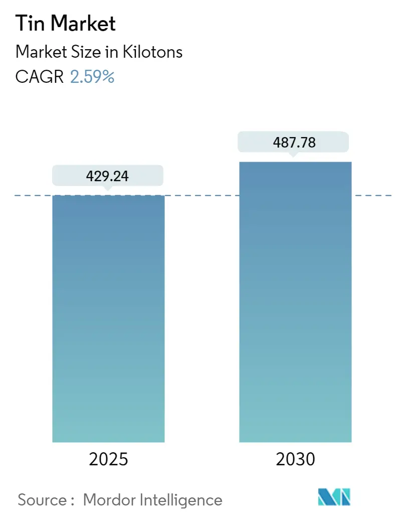 Tin Market Summary