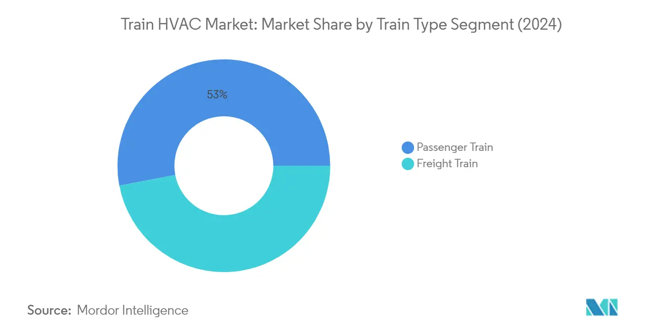 Market Analysis of Train HVAC Market: Chart for By Train Type