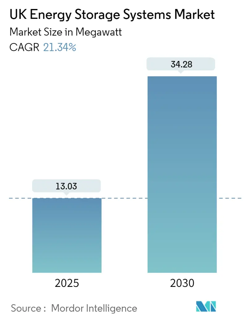 UK Energy Storage Systems Market Size UK Energy Storage Systems Market Summary