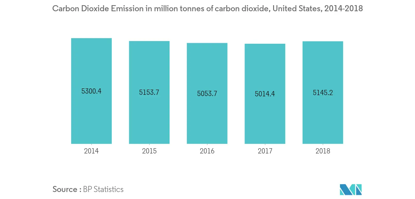 US Combined Heat and Power (CHP) Market Trends United States Combined Heat and Power Market: Carbon Dioxide Emission in a million tonnes of carbon dioxide, United States, 2014-2018