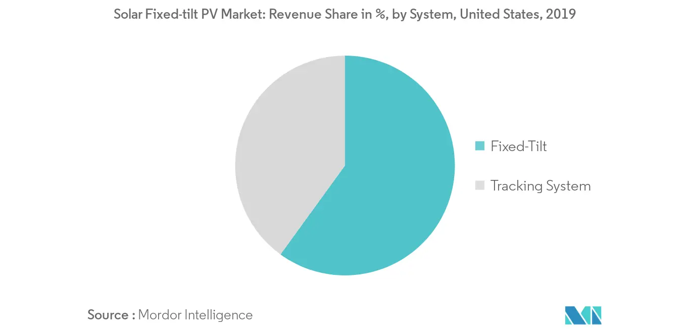 United States Fixed-tilt Solar PV Market Trends United States Fixed Tilt Solar PV Market Growth