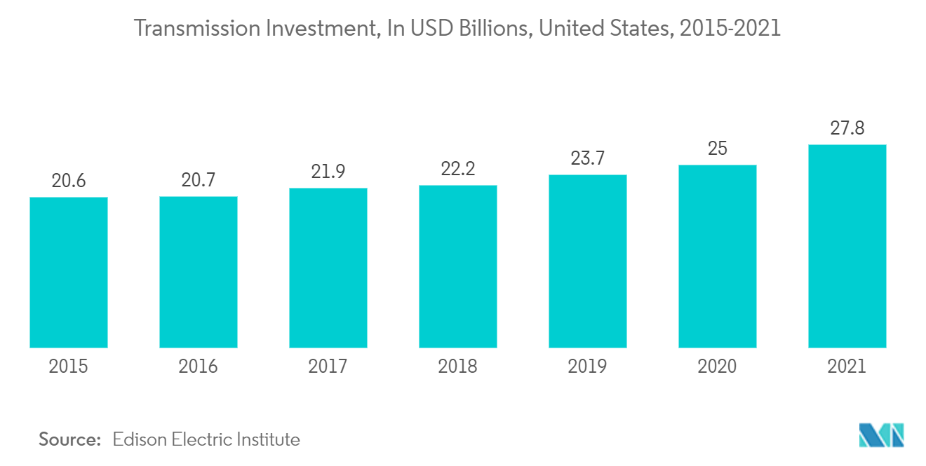 United States Large Power Transformer Market Trends Transmission Investment