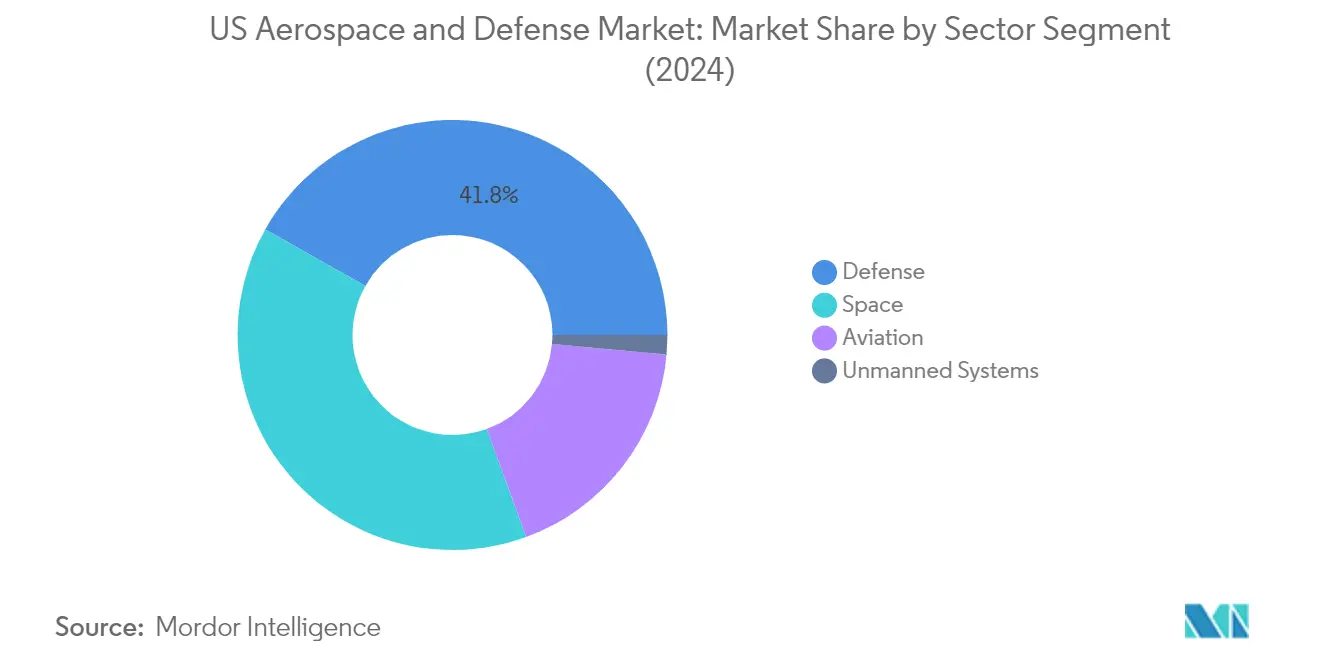 Market Analysis of United States Aerospace And Defense Market: Chart for Sector