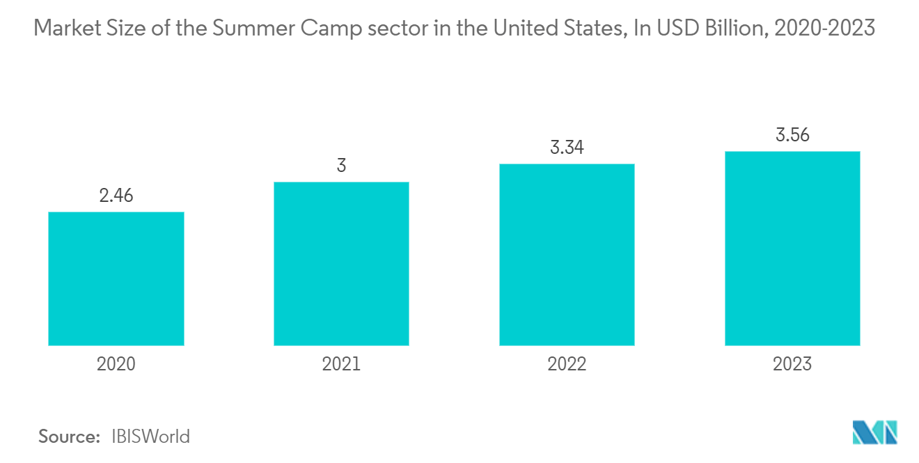 US Recreational And Vacation Camp Market Trends US Recreational And Vacation Camp Market: Market Size of the Summer Camp sector in the United States, In USD Billion, 2020-2023