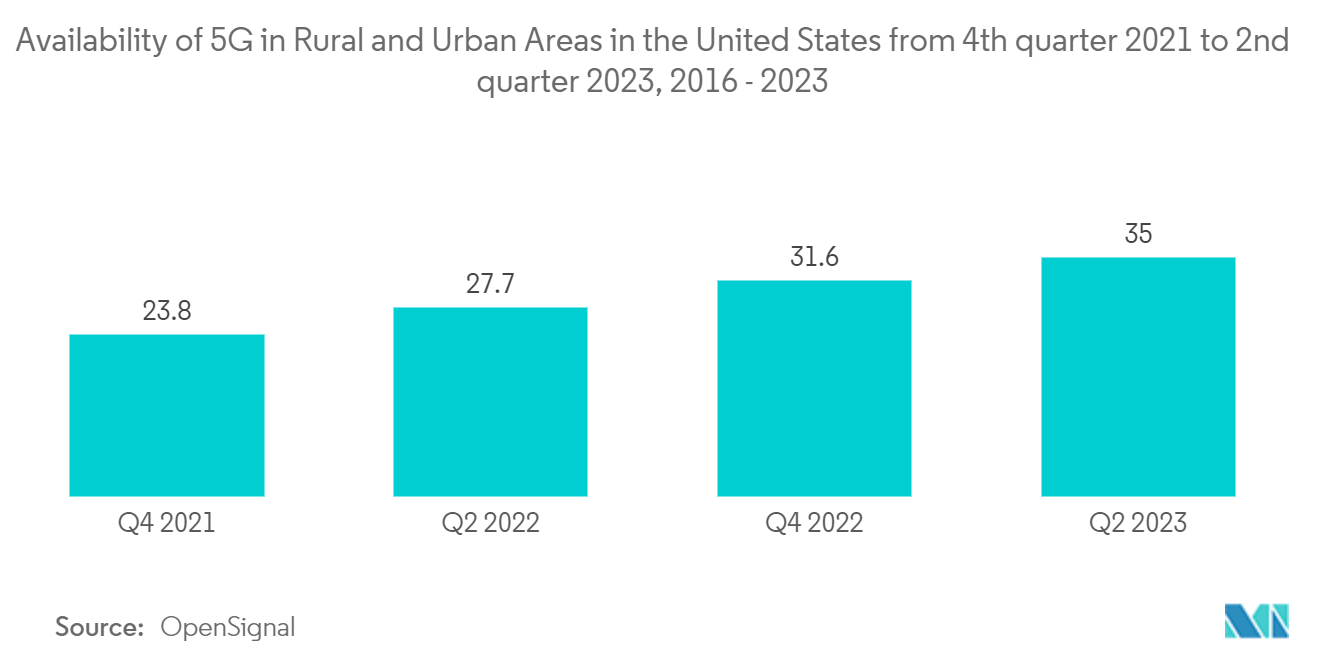 US Refurbished And Used Mobile Phones Market Trends US Refurbished And Used Mobile Phones Market: Availability of 5G in Rural and Urban Areas in the United States from 4th quarter 2021 to 2nd quarter 2023