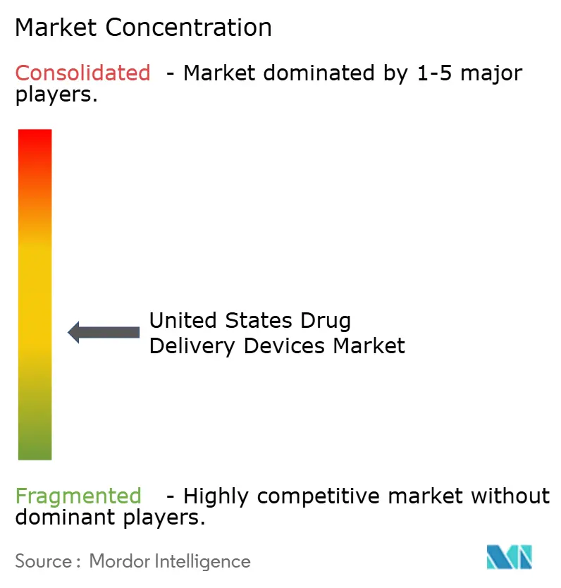 United States Drug Delivery Devices Market Concentration