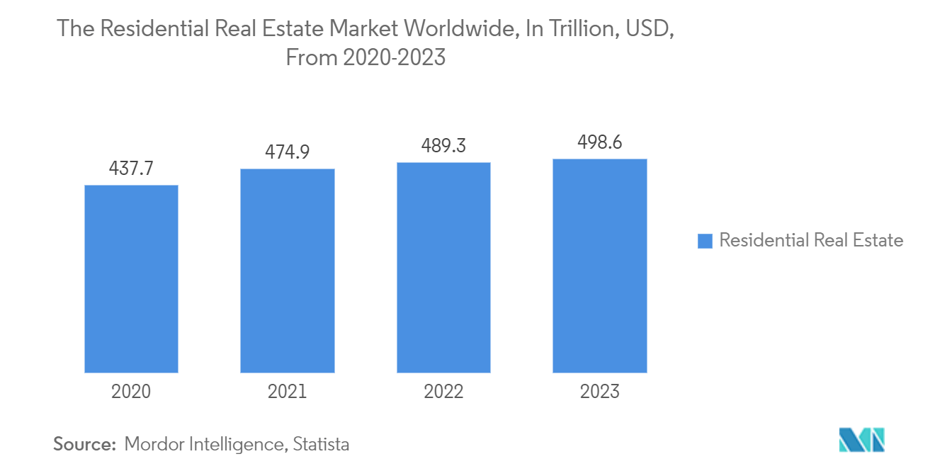 Water Free/ Waterless Urinal Market Trends Water Free/ Waterless Urinal Market: The Residential Real Estate Market Worldwide, In Trillion, USD, From 2020-2023