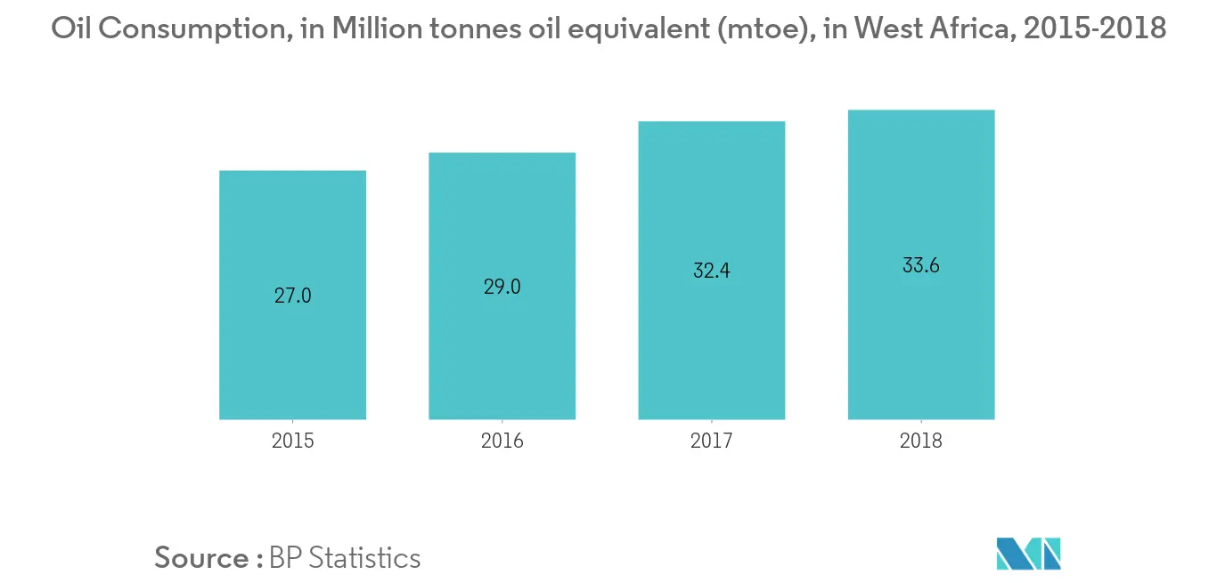 West Africa Oil and Gas Midstream Market Trends Oil Consumption-West Africa Oil and Gas Midstream Market