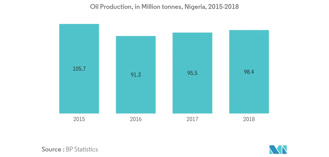 West Africa Oil and Gas Midstream Market Trends Oil Production
